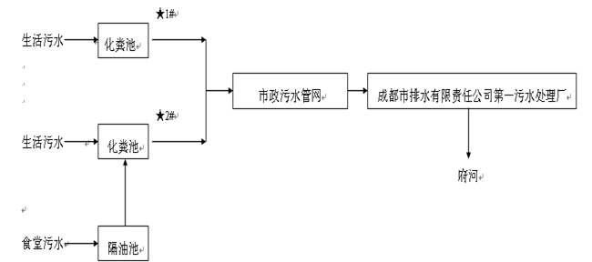 成都milan米兰(中国)体育官方网站集团污水处理工艺